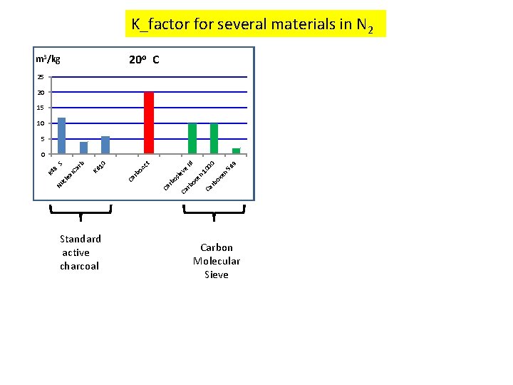 K_factor for several materials in N 2 20 o C m 3/kg 25 20