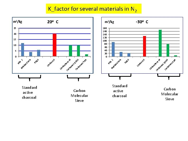 K_factor for several materials in N 2 20 o C m 3/kg -30 o