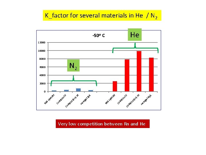 K_factor for several materials in He / N 2 He -50 o C 12000