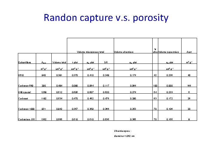 Randon capture v. s. porosity Volume microporeux total Volume ultramicro % ultra Volume supermicro