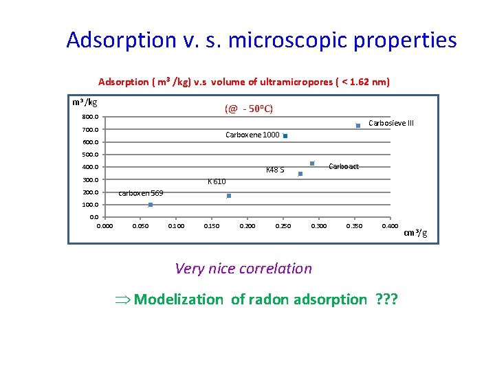 Adsorption v. s. microscopic properties Adsorption ( m 3 /kg) v. s volume of