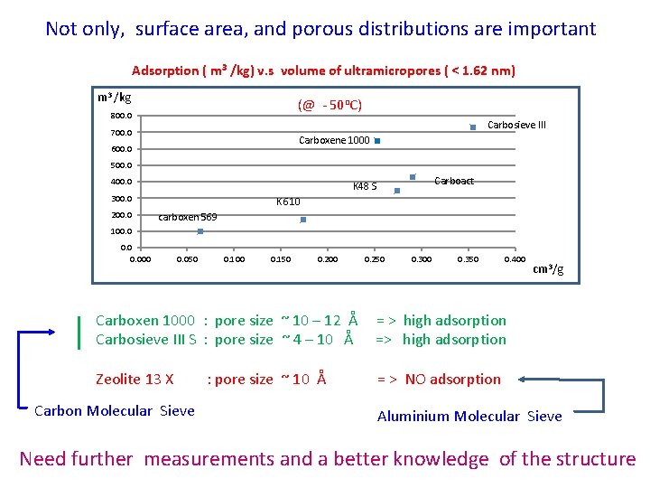 Not only, surface area, and porous distributions are important Adsorption ( m 3 /kg)