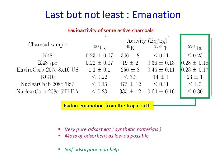 Last but not least : Emanation Radioactivity of some active charcoals Radon emanation from