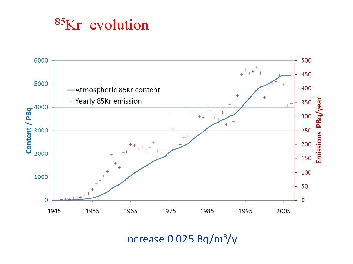 Adsorption of radioactive noble gases in microporous materials