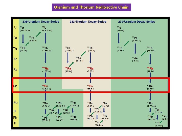 Uranium and Thorium Radioactive Chain 