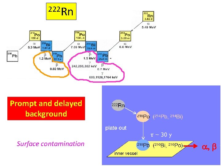 222 Rn Prompt and delayed background Surface contamination a, b 