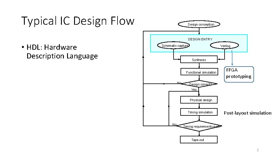 Typical IC Design Flow Design conception DESIGN ENTRY • HDL: Hardware Description Language Schematic Typical IC Design Flow Design conception DESIGN ENTRY • HDL: Hardware Description Language Schematic