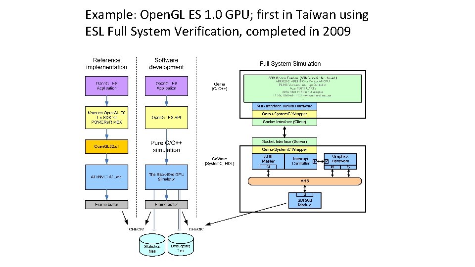 Example: Open. GL ES 1. 0 GPU; first in Taiwan using ESL Full System