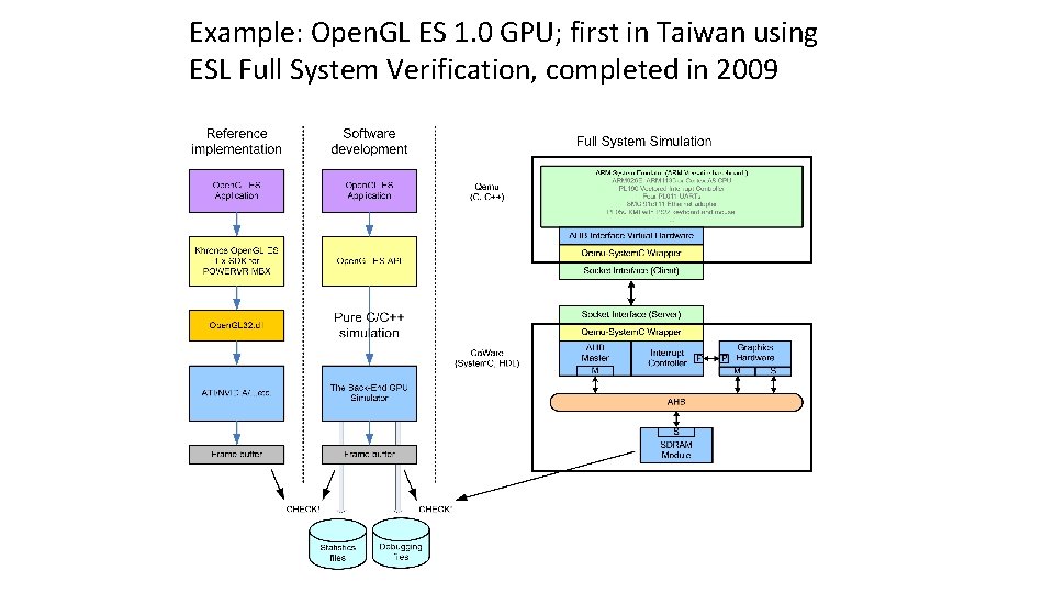 Example: Open. GL ES 1. 0 GPU; first in Taiwan using ESL Full System Example: Open. GL ES 1. 0 GPU; first in Taiwan using ESL Full System
