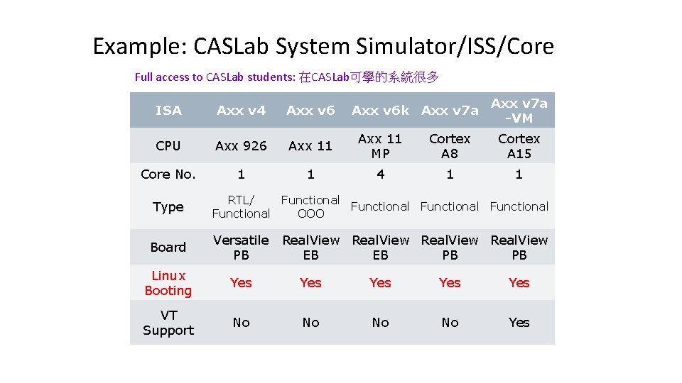 Example: CASLab System Simulator/ISS/Core Full access to CASLab students: 在CASLab可學的系統很多 Axx v 6 k