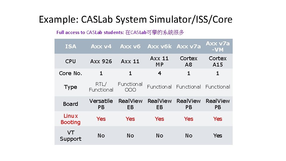 Example: CASLab System Simulator/ISS/Core Full access to CASLab students: 在CASLab可學的系統很多 Axx v 6 k Example: CASLab System Simulator/ISS/Core Full access to CASLab students: 在CASLab可學的系統很多 Axx v 6 k