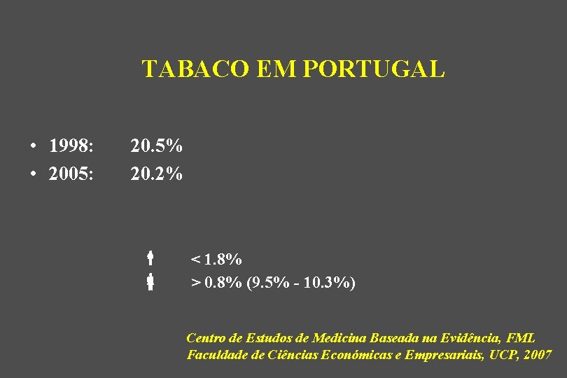 TABACO EM PORTUGAL • 1998: • 2005: 20. 5% 20. 2% < 1. 8%