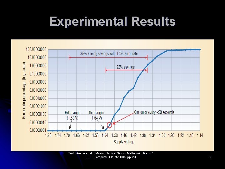 Experimental Results Todd Austin et al. , "Making Typical Silicon Matter with Razor, "