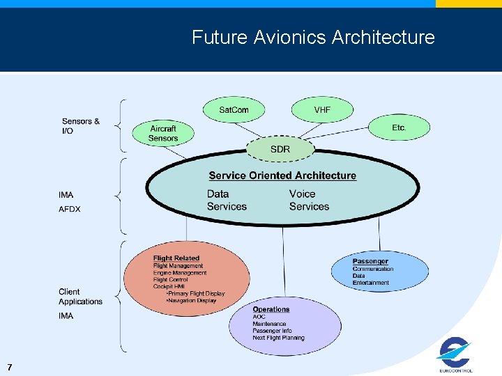 Future Avionics Architecture 7 