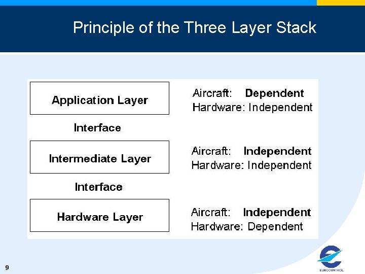 Principle of the Three Layer Stack 9 