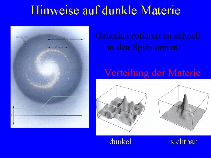 Hinweise auf dunkle Materie Galaxien rotieren zu schnell in den Spiralarmen! Verteilung der Materie