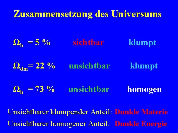 Zusammensetzung des Universums Ωb = 5 % sichtbar klumpt Ωdm= 22 % unsichtbar klumpt