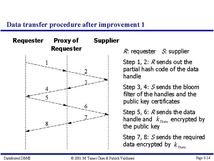 Data transfer procedure after improvement 1 Requester Proxy of Requester Supplier R: requester S: