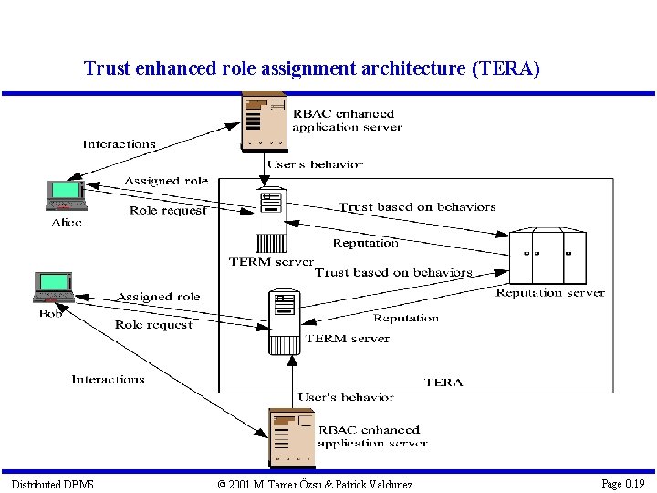 Trust enhanced role assignment architecture (TERA) Distributed DBMS © 2001 M. Tamer Özsu &