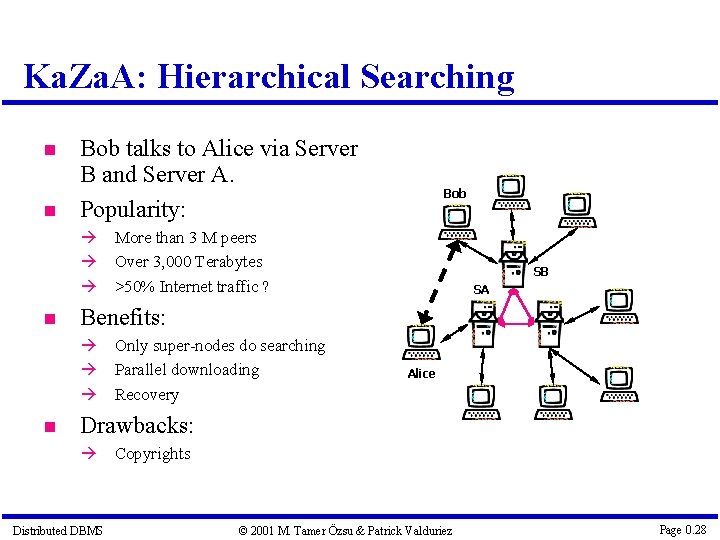 Ka. Za. A: Hierarchical Searching Bob talks to Alice via Server B and Server