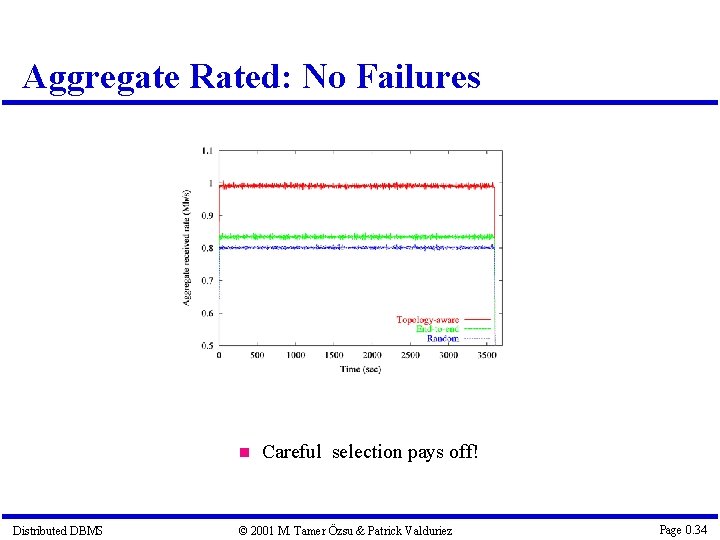 Aggregate Rated: No Failures Distributed DBMS Careful selection pays off! © 2001 M. Tamer