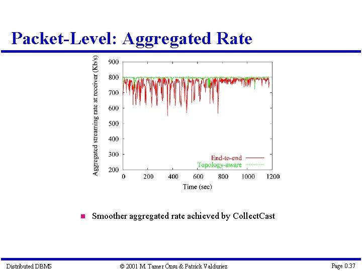 Packet-Level: Aggregated Rate Distributed DBMS Smoother aggregated rate achieved by Collect. Cast © 2001