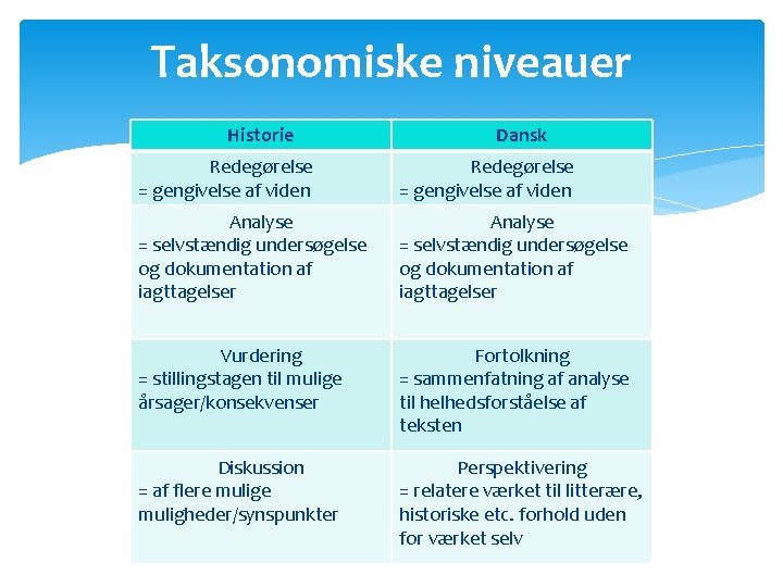 Taksonomiske niveauer Historie Dansk Redegørelse = gengivelse af viden Analyse = selvstændig undersøgelse og