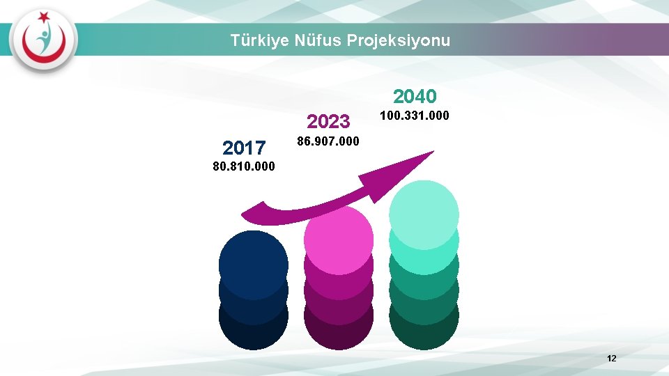 Türkiye Nüfus Projeksiyonu 2040 2023 2017 100. 331. 000 86. 907. 000 80. 810.