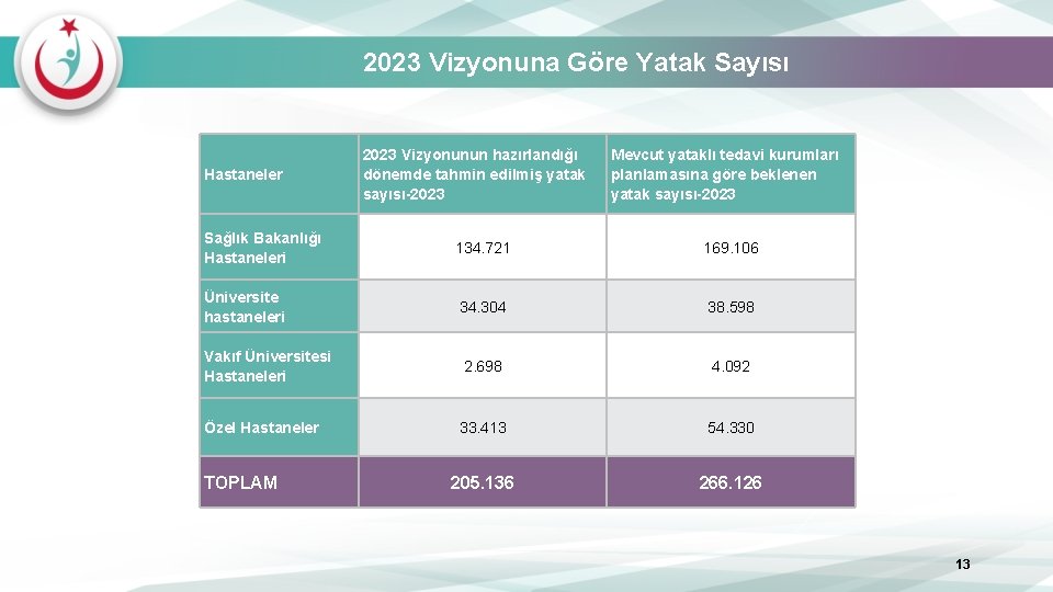 2023 Vizyonuna Göre Yatak Sayısı Hastaneler 2023 Vizyonunun hazırlandığı dönemde tahmin edilmiş yatak sayısı-2023