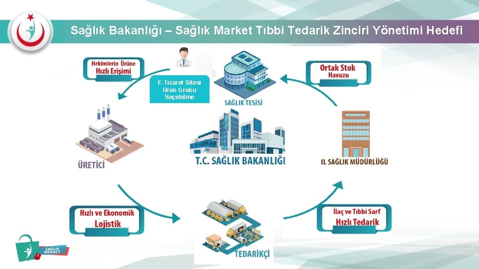 Sağlık Bakanlığı – Sağlık Market Tıbbi Tedarik Zinciri Yönetimi Hedefi E-Ticaret Sitesi Ürün Grubu