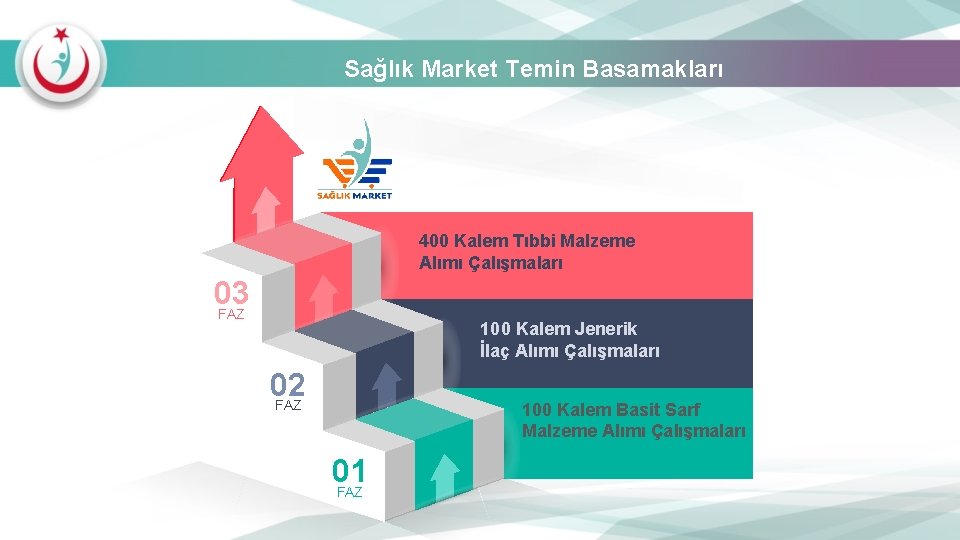 Sağlık Market Temin Basamakları 400 Kalem Tıbbi Malzeme Alımı Çalışmaları 03 FAZ 100 Kalem