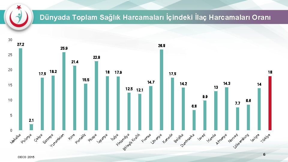 OECD 2015 e rk iy 14. 3 Tü 7. 7 çr e 9. 9