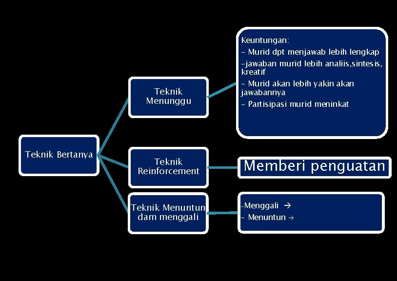 Keuntungan: - Murid dpt menjawab lebih lengkap Teknik Menunggu Teknik Bertanya Teknik Reinforcement Teknik