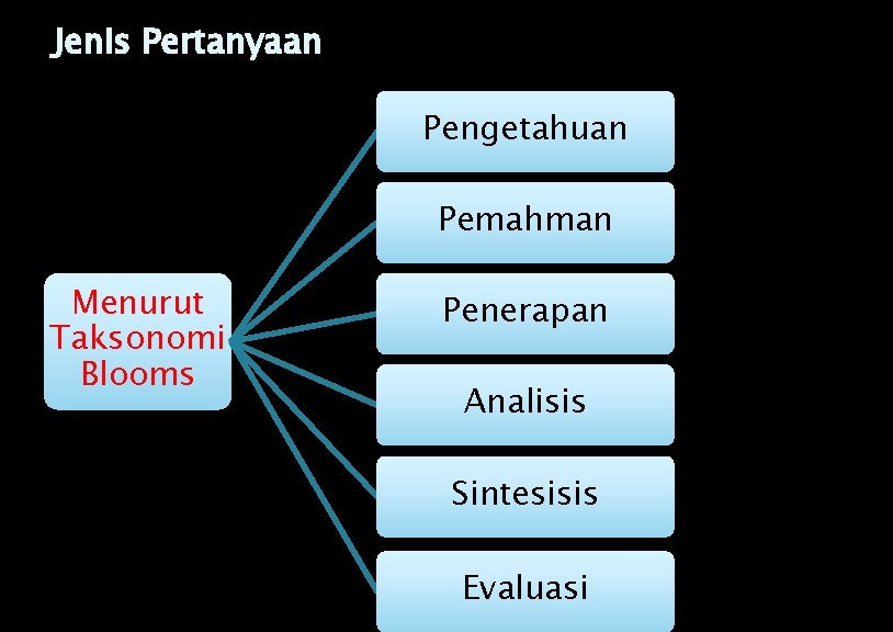 Jenis Pertanyaan Pengetahuan Pemahman Menurut Taksonomi Blooms Penerapan Analisis Sintesisis Evaluasi 