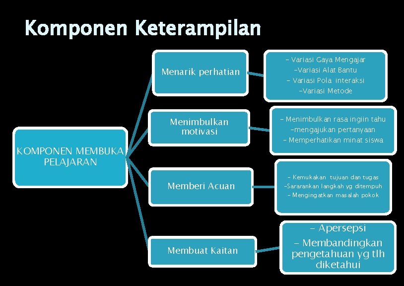 Komponen Keterampilan - Variasi Gaya Mengajar Menarik perhatian Menimbulkan motivasi KOMPONEN MEMBUKA PELAJARAN Memberi