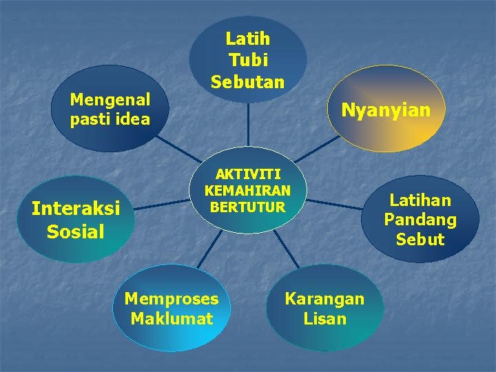 Mengenal pasti idea Interaksi Sosial Latih Tubi Sebutan Nyanyian AKTIVITI KEMAHIRAN BERTUTUR Memproses Maklumat