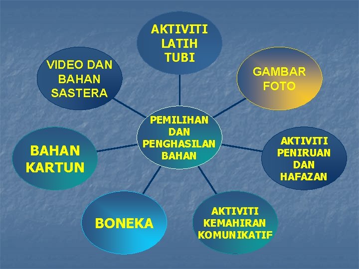 VIDEO DAN BAHAN SASTERA BAHAN KARTUN AKTIVITI LATIH TUBI GAMBAR FOTO PEMILIHAN DAN PENGHASILAN