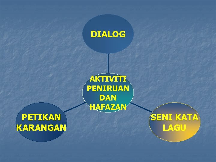 DIALOG AKTIVITI PENIRUAN DAN HAFAZAN PETIKAN KARANGAN SENI KATA LAGU 