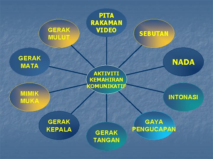 GERAK MULUT PITA RAKAMAN VIDEO GERAK MATA SEBUTAN NADA AKTIVITI KEMAHIRAN KOMUNIKATIF MIMIK MUKA