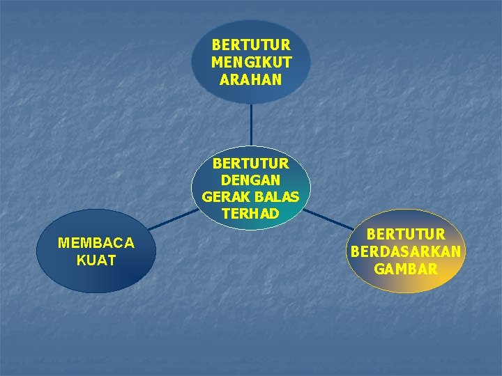 BERTUTUR MENGIKUT ARAHAN BERTUTUR DENGAN GERAK BALAS TERHAD MEMBACA KUAT BERTUTUR BERDASARKAN GAMBAR 