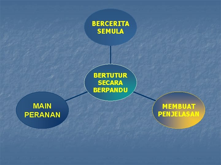 BERCERITA SEMULA BERTUTUR SECARA BERPANDU MAIN PERANAN MEMBUAT PENJELASAN 