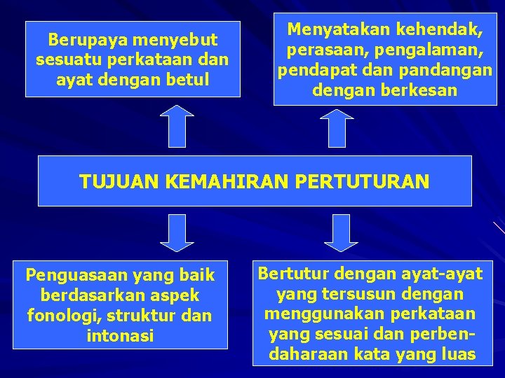 Berupaya menyebut sesuatu perkataan dan ayat dengan betul Menyatakan kehendak, perasaan, pengalaman, pendapat dan