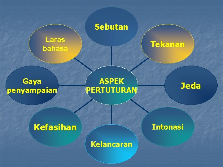 Sebutan Laras bahasa Gaya penyampaian Tekanan ASPEK PERTUTURAN Kefasihan Jeda Intonasi Kelancaran 