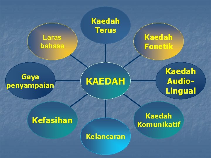 Laras bahasa Gaya penyampaian Kaedah Terus KAEDAH Kaedah Fonetik Kaedah Audio. Lingual Kaedah Komunikatif