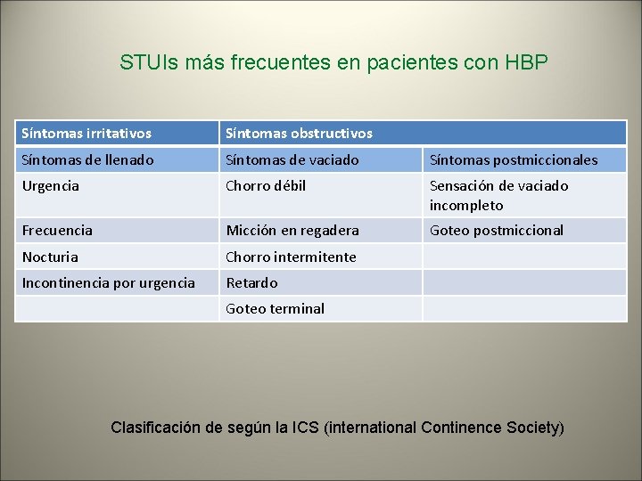 STUIs más frecuentes en pacientes con HBP Síntomas irritativos Síntomas obstructivos Síntomas de llenado