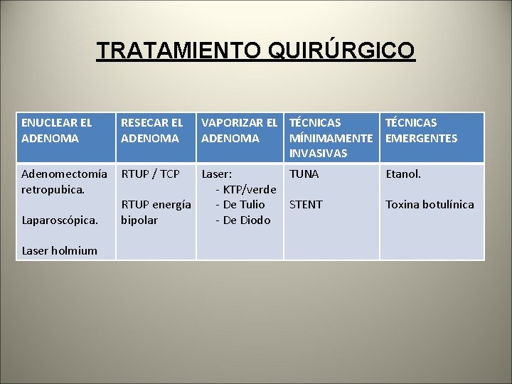 TRATAMIENTO QUIRÚRGICO ENUCLEAR EL ADENOMA RESECAR EL ADENOMA Adenomectomía retropubica. RTUP / TCP Laparoscópica.