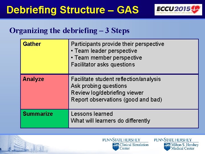 Debriefing Structure – GAS Organizing the debriefing – 3 Steps Gather Participants provide their