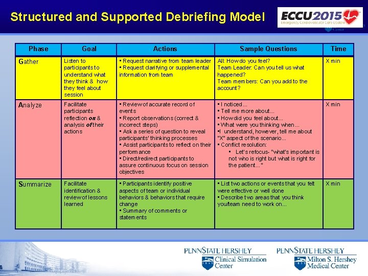 Structured and Supported Debriefing Model Phase Goal Actions Sample Questions Time Gather Listen to