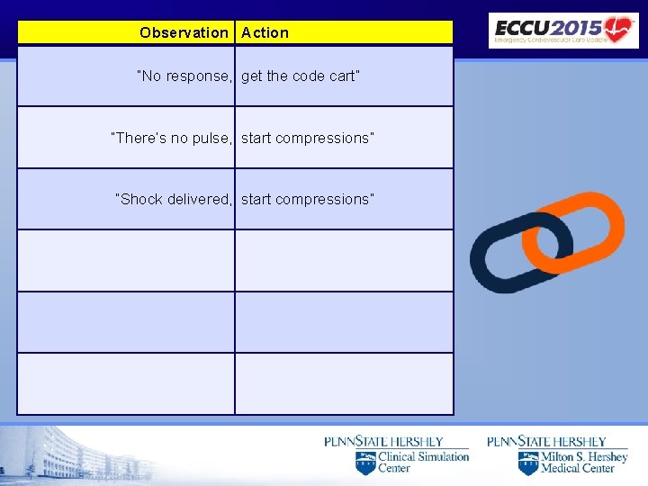 Observation Action “No response, get the code cart” “There’s no pulse, start compressions” “Shock