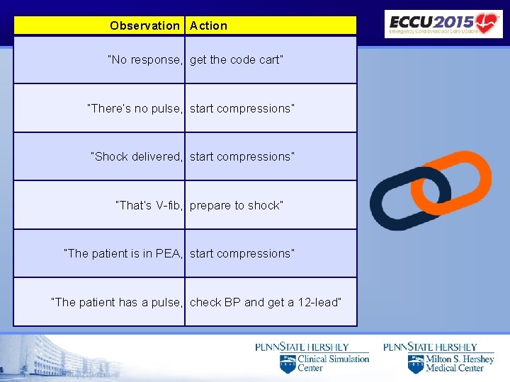 Observation Action “No response, get the code cart” “There’s no pulse, start compressions” “Shock